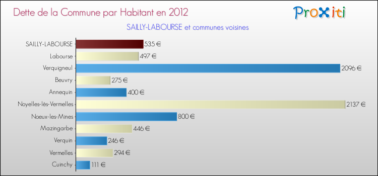 Dette par habitant de la commune en 2012 pour SAILLY-LABOURSE et les communes proches Comparaison de la dette par habitant de la commune en 2012 pour SAILLY-LABOURSE et les communes voisines