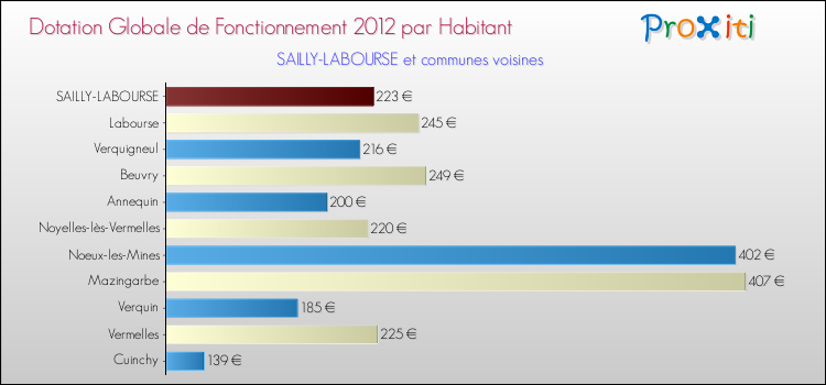 Montant des dotations globales de fonctionnement DGF par Habitant pour SAILLY-LABOURSE et les communes proches Comparaison des des dotations globales de fonctionnement DGF par habitant pour SAILLY-LABOURSE et les communes voisines