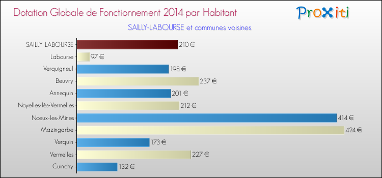 Montant des dotations globales de fonctionnement DGF par Habitant pour SAILLY-LABOURSE et les communes proches en 2014. Comparaison des des dotations globales de fonctionnement DGF par habitant pour SAILLY-LABOURSE et les communes voisines en 2014.