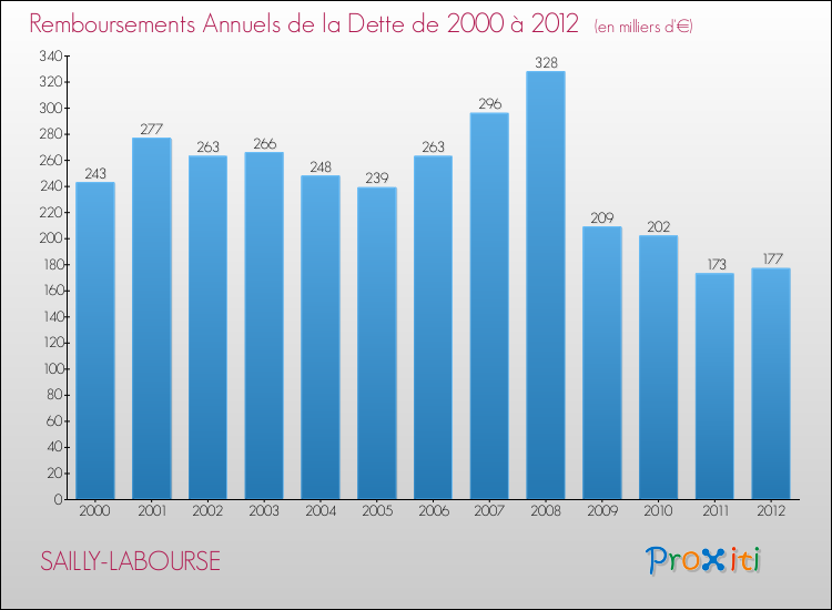 Evolution de l'annuité de la dette pour la commune de SAILLY-LABOURSE de 2000 à 2012 Annuités de la dette pour SAILLY-LABOURSE de 2000 à 2012