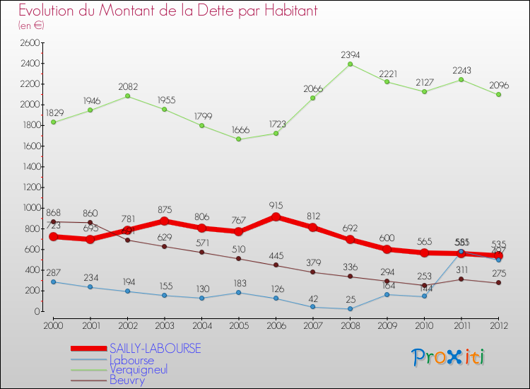 Evolution de la dette par habitant pour la commune de SAILLY-LABOURSE et les communes proches de 2000 à 2012 Comparaison de la dette par habitant pour SAILLY-LABOURSE et les communes voisines de 2000 à 2012