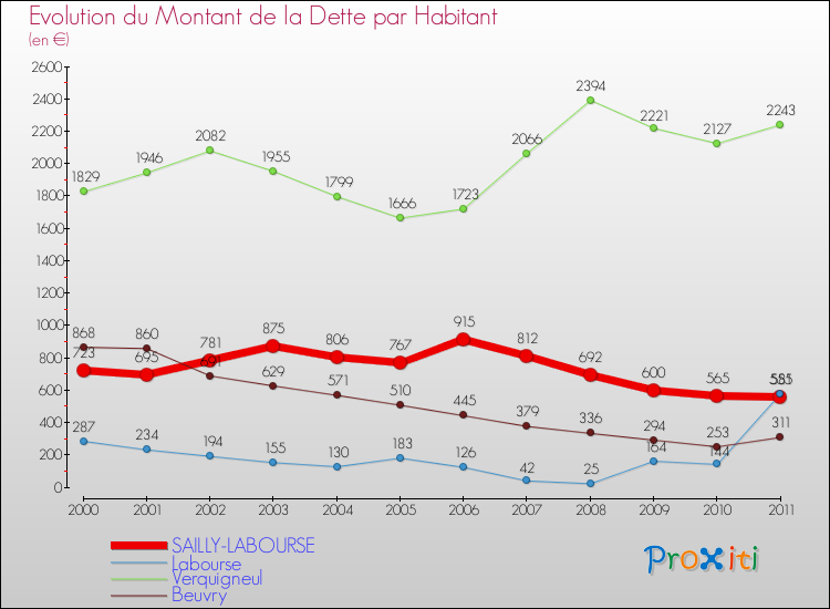 Evolution de la dette par habitant pour la commune de SAILLY-LABOURSE et les communes proches Comparaison de la dette par habitant pour SAILLY-LABOURSE et les communes voisines