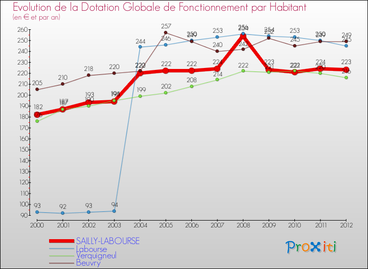 Evolution et montant de la dotation globale de fonctionnement par Habitant pour SAILLY-LABOURSE et les communes proches Comparaison des dotations globales de fonctionnement par habitant pour SAILLY-LABOURSE et les communes voisines
