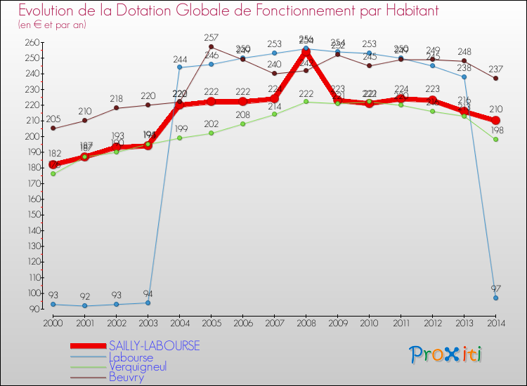 Evolution et montant de la dotation globale de fonctionnement par Habitant pour SAILLY-LABOURSE et les communes proches de 2000 à 2014. Comparaison des dotations globales de fonctionnement par habitant pour SAILLY-LABOURSE et les communes voisines de 2000 à 2014.