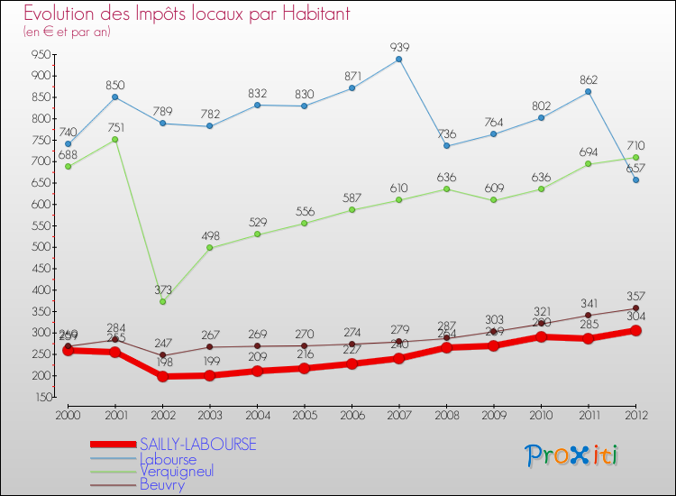 Evolution et montant des impôts locaux par Habitant pour SAILLY-LABOURSE et les communes proches Comparaison des impôts locaux par habitant pour SAILLY-LABOURSE et les communes voisines