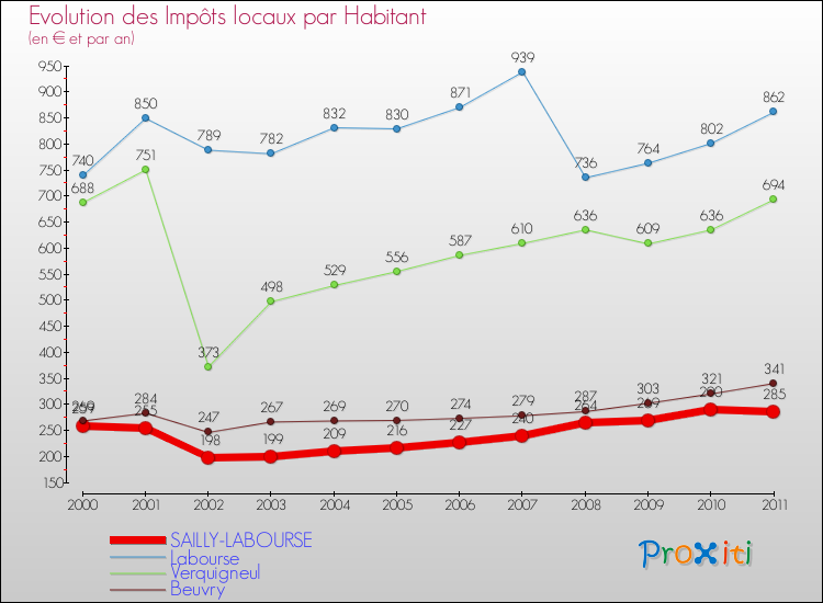 Evolution et montant des impôts locaux par Habitant pour SAILLY-LABOURSE et les communes proches Comparaison des impôts locaux par habitant pour SAILLY-LABOURSE et les communes voisines