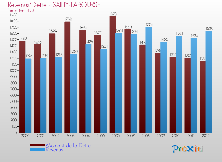 Evolution comparée de la dette et des revenus pour la commune de SAILLY-LABOURSE de 2000 à 2012 Comparaison de la dette et des revenus pour SAILLY-LABOURSE de 2000 à 2012