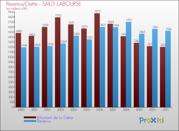 Evolution comparée de la dette et des revenus pour la commune de SAILLY-LABOURSE de 2000 à 2011 Comparaison de la dette et des revenus pour SAILLY-LABOURSE de 2000 à 2011