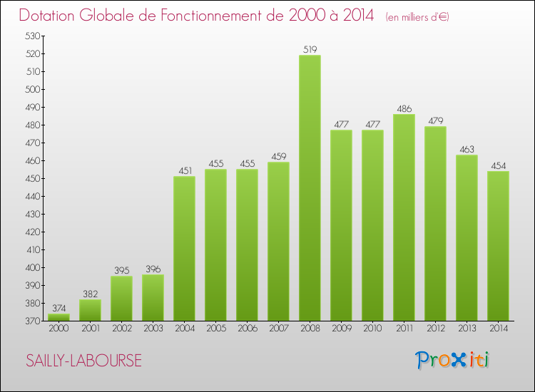 Evolution du montant de la Dotation Globale de Fonctionnement pour la commune de SAILLY-LABOURSE de 2000 à 2014 Evolution du montant de la Dotation Globale de Fonctionnement pour SAILLY-LABOURSE de 2000 à 2014