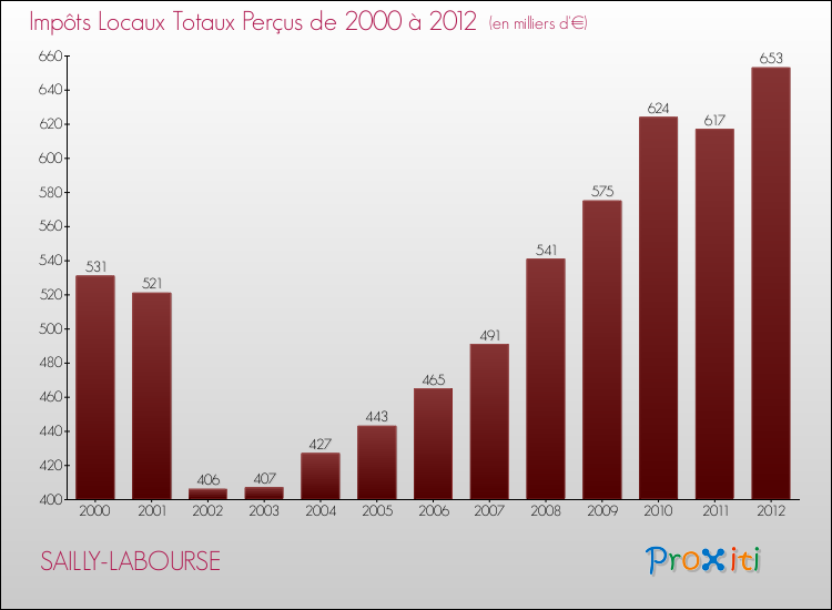 Evolution des Impôts Locaux pour la commune de SAILLY-LABOURSE de 2000 à 2012 Evolution des Impôts Locaux pour SAILLY-LABOURSE de 2000 à 2012