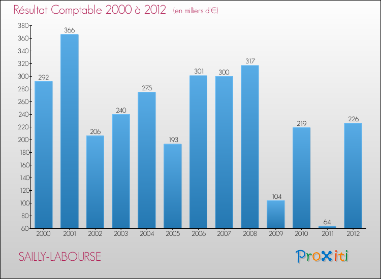 Evolution du résultat comptable pour la commune de SAILLY-LABOURSE de 2000 à 2012 Evolution du résultat comptable pour SAILLY-LABOURSE de 2000 à 2012