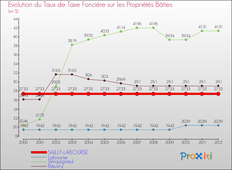 Evolution du taux de la taxe foncière sur le bati pour SAILLY-LABOURSE et les communes proches de 2000 à 2012 Comparaison des taux de taxe foncière sur le bati pour SAILLY-LABOURSE et les communes voisines de 2000 à 2012