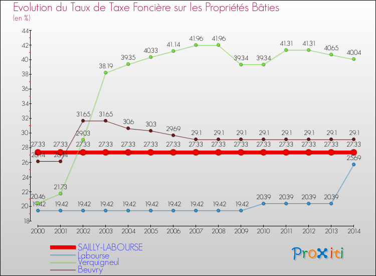 Evolution du taux de la taxe foncière sur le bati pour SAILLY-LABOURSE et les communes proches de 2000 à 2014 Comparaison des taux de taxe foncière sur le bati pour SAILLY-LABOURSE et les communes voisines de 2000 à 2014