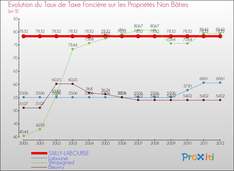 Evolution du taux de la taxe foncière sur les immeubles et terrains non batis pour SAILLY-LABOURSE et les communes proches de 2000 à 2012 Comparaison des taux de la taxe foncière sur les immeubles et terrains non batis pour SAILLY-LABOURSE et les communes voisines de 2000 à 2012