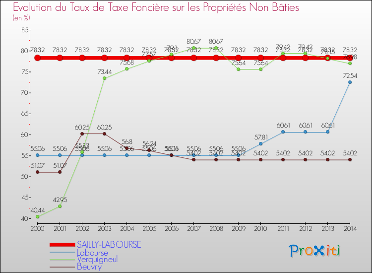 Evolution du taux de la taxe foncière sur les immeubles et terrains non batis pour SAILLY-LABOURSE et les communes proches de 2000 à 2014 Comparaison des taux de la taxe foncière sur les immeubles et terrains non batis pour SAILLY-LABOURSE et les communes voisines de 2000 à 2014