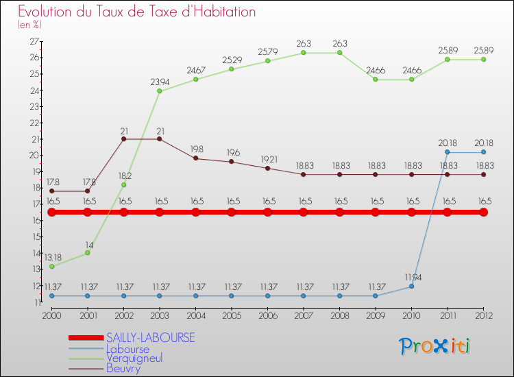 Evolution du taux de la taxe d'habitation pour SAILLY-LABOURSE et les communes proches Comparaison des taux de la taxe d'habitation pour SAILLY-LABOURSE et les communes voisines