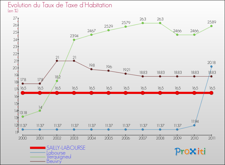 Evolution du taux de la taxe d'habitation pour SAILLY-LABOURSE et les communes proches Comparaison des taux de la taxe d'habitation pour SAILLY-LABOURSE et les communes voisines