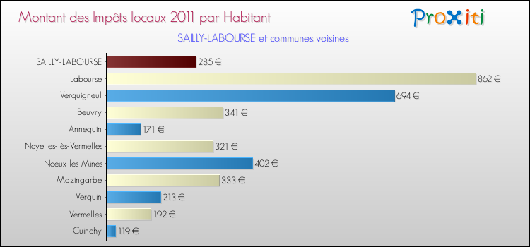 Montant des impôts locaux par Habitant pour SAILLY-LABOURSE et les communes proches Comparaison des impôts locaux par habitant pour SAILLY-LABOURSE et les communes voisines