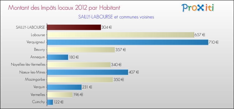 Montant des impôts locaux par Habitant pour SAILLY-LABOURSE et les communes proches Comparaison des impôts locaux par habitant pour SAILLY-LABOURSE et les communes voisines