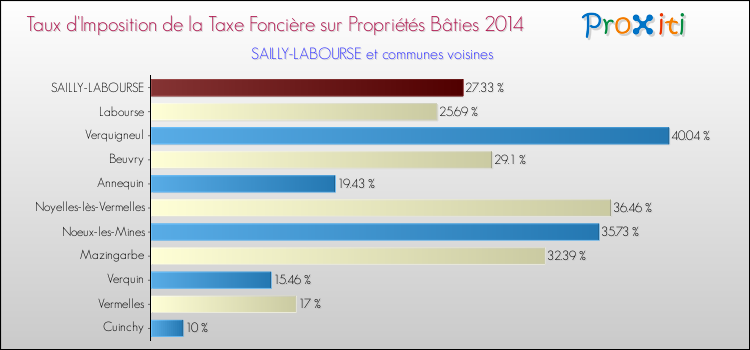 Taux d'imposition de la taxe foncière sur le bati 2014 pour SAILLY-LABOURSE et les communes proches Comparaison des taux d'imposition de la taxe foncière sur le bati 2014 pour SAILLY-LABOURSE et les communes voisines