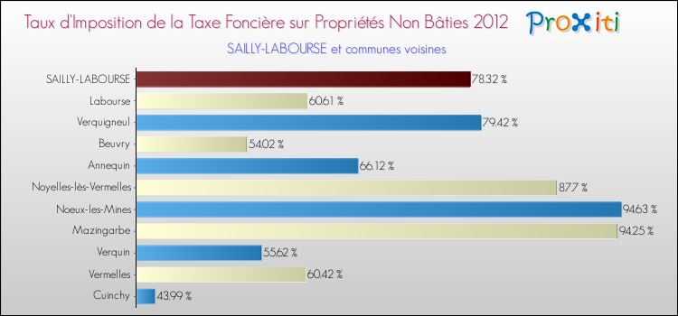 Taux d'imposition de la taxe foncière sur les immeubles et terrains non batis 2012 pour SAILLY-LABOURSE et les communes proches Comparaison des taux d'imposition de la taxe foncière sur les immeubles et terrains non batis 2012 pour SAILLY-LABOURSE et les communes voisines