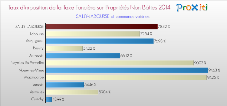 Taux d'imposition de la taxe foncière sur les immeubles et terrains non batis 2014 pour SAILLY-LABOURSE et les communes proches Comparaison des taux d'imposition de la taxe foncière sur les immeubles et terrains non batis 2014 pour SAILLY-LABOURSE et les communes voisines
