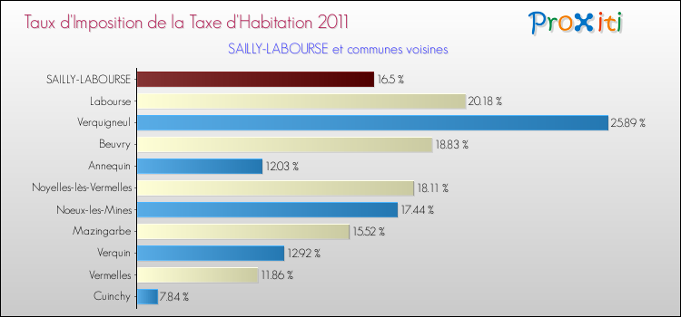 Taux d'imposition de la taxe d'habitation 2011 pour SAILLY-LABOURSE et les communes proches Comparaison des taux d'imposition de la taxe d'habitation 2011 pour SAILLY-LABOURSE et les communes voisines