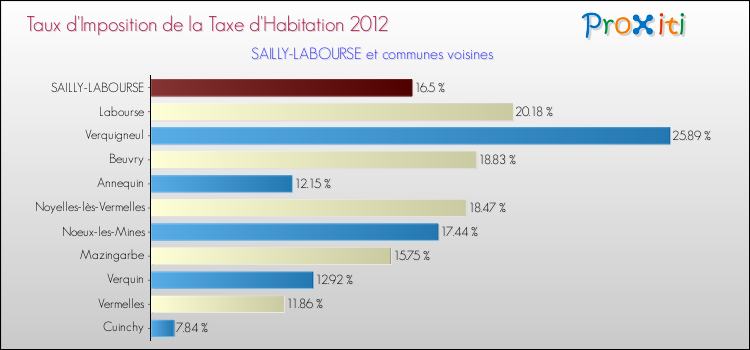 Taux d'imposition de la taxe d'habitation 2012 pour SAILLY-LABOURSE et les communes proches Comparaison des taux d'imposition de la taxe d'habitation 2012 pour SAILLY-LABOURSE et les communes voisines
