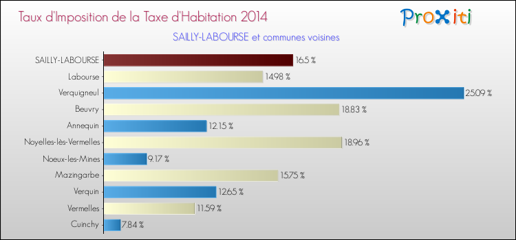 Taux d'imposition de la taxe d'habitation 2014 pour SAILLY-LABOURSE et les communes proches Comparaison des taux d'imposition de la taxe d'habitation 2014 pour SAILLY-LABOURSE et les communes voisines