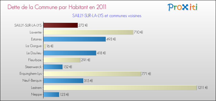Dette par habitant de la commune en 2011 pour SAILLY-SUR-LA-LYS et les communes proches Comparaison de la dette par habitant de la commune en 2011 pour SAILLY-SUR-LA-LYS et les communes voisines