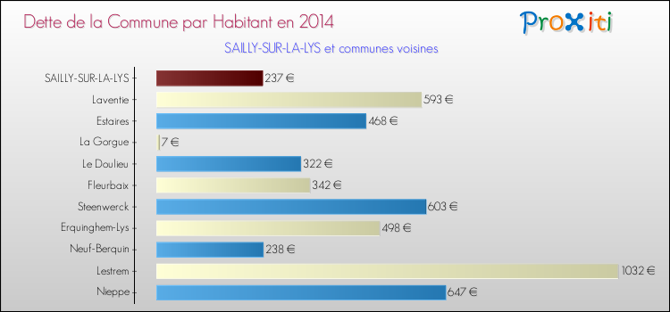 Dette par habitant de la commune en 2014 pour SAILLY-SUR-LA-LYS et les communes proches Comparaison de la dette par habitant de la commune en 2014 pour SAILLY-SUR-LA-LYS et les communes voisines