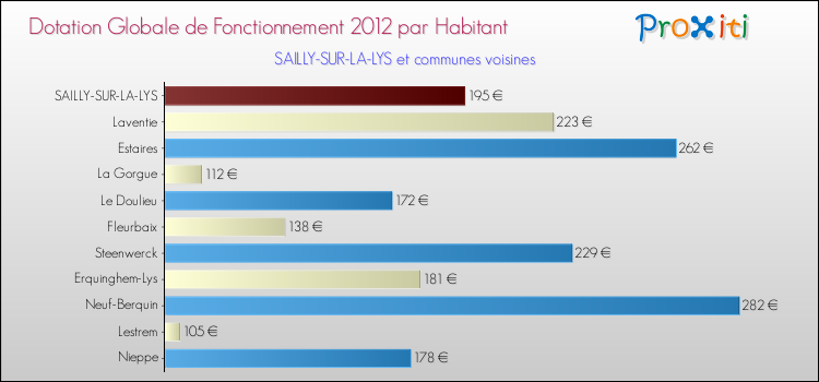 Montant des dotations globales de fonctionnement DGF par Habitant pour SAILLY-SUR-LA-LYS et les communes proches Comparaison des des dotations globales de fonctionnement DGF par habitant pour SAILLY-SUR-LA-LYS et les communes voisines