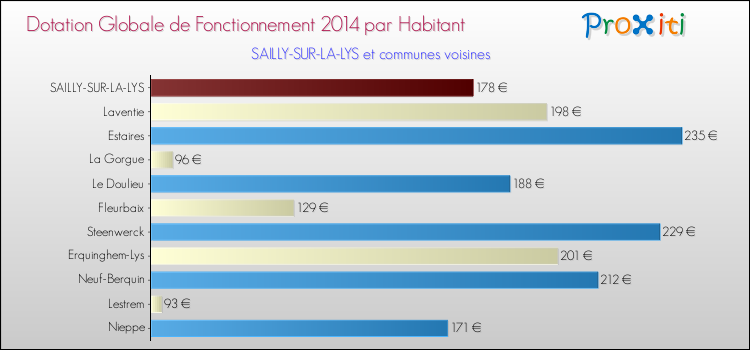 Montant des dotations globales de fonctionnement DGF par Habitant pour SAILLY-SUR-LA-LYS et les communes proches en 2014. Comparaison des des dotations globales de fonctionnement DGF par habitant pour SAILLY-SUR-LA-LYS et les communes voisines en 2014.