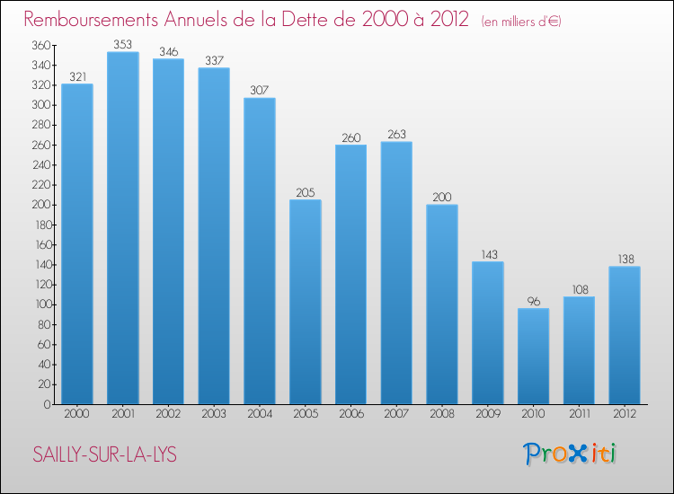 Evolution de l'annuité de la dette pour la commune de SAILLY-SUR-LA-LYS de 2000 à 2012 Annuités de la dette pour SAILLY-SUR-LA-LYS de 2000 à 2012