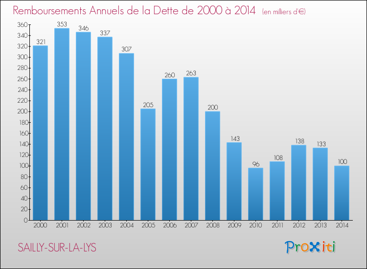 Evolution de l'annuité de la dette pour la commune de SAILLY-SUR-LA-LYS de 2000 à 2014 Annuités de la dette pour SAILLY-SUR-LA-LYS de 2000 à 2014