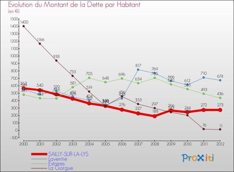 Evolution de la dette par habitant pour la commune de SAILLY-SUR-LA-LYS et les communes proches de 2000 à 2012 Comparaison de la dette par habitant pour SAILLY-SUR-LA-LYS et les communes voisines de 2000 à 2012
