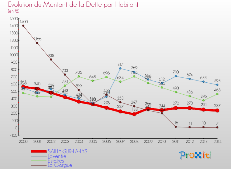 Evolution de la dette par habitant pour la commune de SAILLY-SUR-LA-LYS et les communes proches de 2000 à 2014 Comparaison de la dette par habitant pour SAILLY-SUR-LA-LYS et les communes voisines de 2000 à 2014