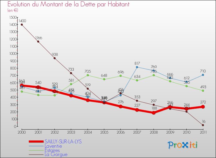 Evolution de la dette par habitant pour la commune de SAILLY-SUR-LA-LYS et les communes proches Comparaison de la dette par habitant pour SAILLY-SUR-LA-LYS et les communes voisines