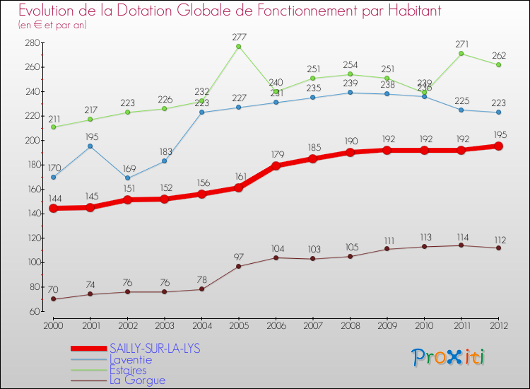 Evolution et montant de la dotation globale de fonctionnement par Habitant pour SAILLY-SUR-LA-LYS et les communes proches Comparaison des dotations globales de fonctionnement par habitant pour SAILLY-SUR-LA-LYS et les communes voisines