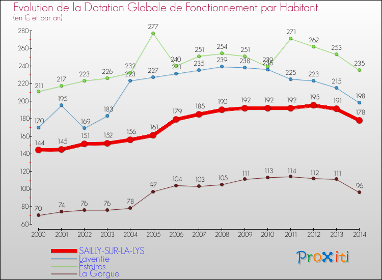 Evolution et montant de la dotation globale de fonctionnement par Habitant pour SAILLY-SUR-LA-LYS et les communes proches de 2000 à 2014. Comparaison des dotations globales de fonctionnement par habitant pour SAILLY-SUR-LA-LYS et les communes voisines de 2000 à 2014.