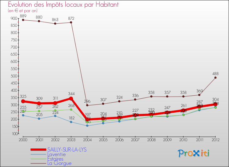 Evolution et montant des impôts locaux par Habitant pour SAILLY-SUR-LA-LYS et les communes proches Comparaison des impôts locaux par habitant pour SAILLY-SUR-LA-LYS et les communes voisines