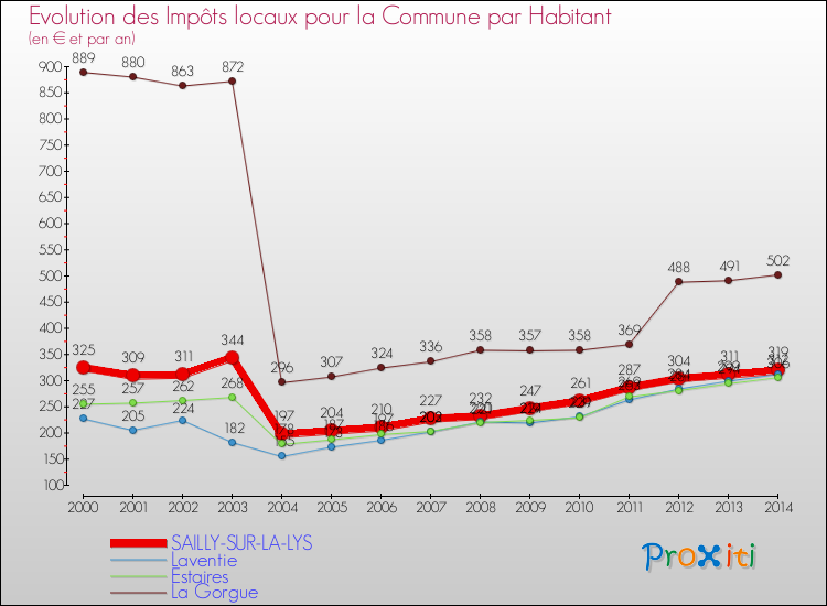 Evolution et montant des impôts locaux par Habitant pour SAILLY-SUR-LA-LYS et les communes proches de 2000 à 2014 Comparaison des impôts locaux par habitant pour SAILLY-SUR-LA-LYS et les communes voisines de 2000 à 2014