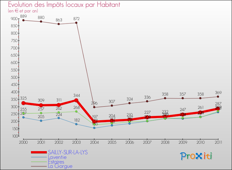Evolution et montant des impôts locaux par Habitant pour SAILLY-SUR-LA-LYS et les communes proches Comparaison des impôts locaux par habitant pour SAILLY-SUR-LA-LYS et les communes voisines