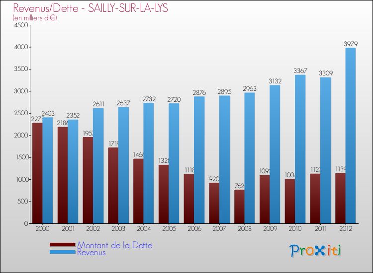 Evolution comparée de la dette et des revenus pour la commune de SAILLY-SUR-LA-LYS de 2000 à 2012 Comparaison de la dette et des revenus pour SAILLY-SUR-LA-LYS de 2000 à 2012