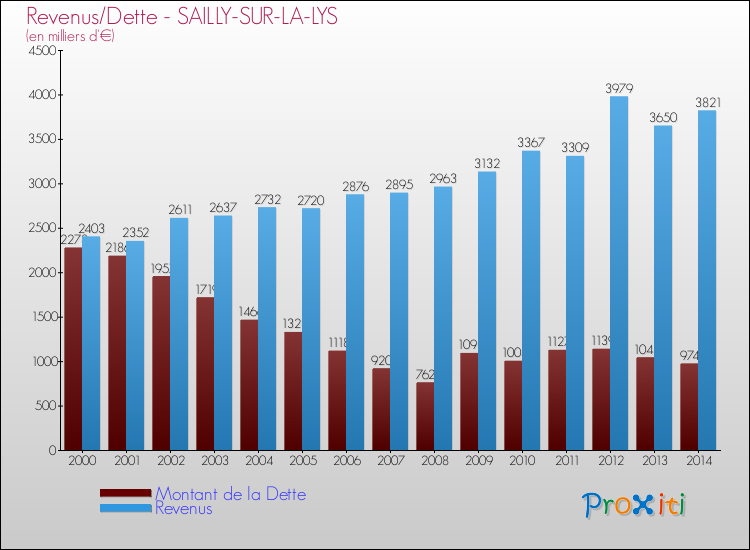 Evolution comparée de la dette et des revenus pour la commune de SAILLY-SUR-LA-LYS de 2000 à 2014 Comparaison de la dette et des revenus pour SAILLY-SUR-LA-LYS de 2000 à 2014