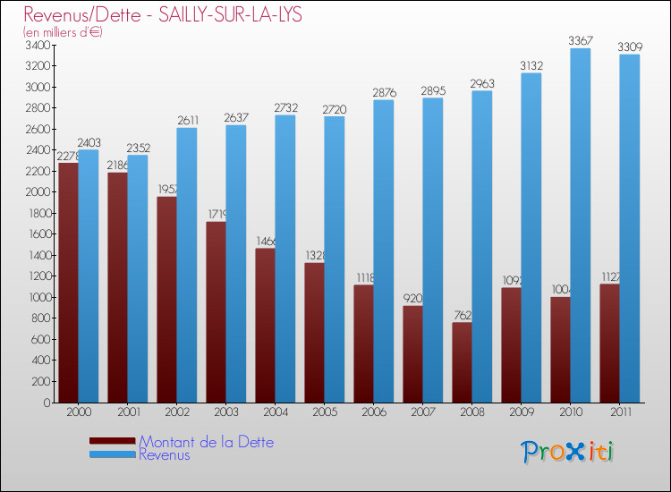 Evolution comparée de la dette et des revenus pour la commune de SAILLY-SUR-LA-LYS de 2000 à 2011 Comparaison de la dette et des revenus pour SAILLY-SUR-LA-LYS de 2000 à 2011