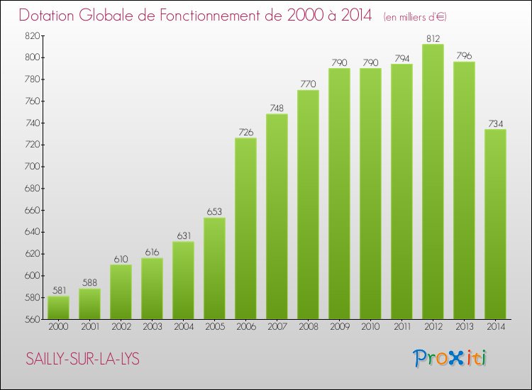 Evolution du montant de la Dotation Globale de Fonctionnement pour la commune de SAILLY-SUR-LA-LYS de 2000 à 2014 Evolution du montant de la Dotation Globale de Fonctionnement pour SAILLY-SUR-LA-LYS de 2000 à 2014