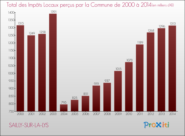 Evolution des Impôts Locaux pour la commune de SAILLY-SUR-LA-LYS de 2000 à 2014 Evolution des Impôts Locaux pour SAILLY-SUR-LA-LYS de 2000 à 2014