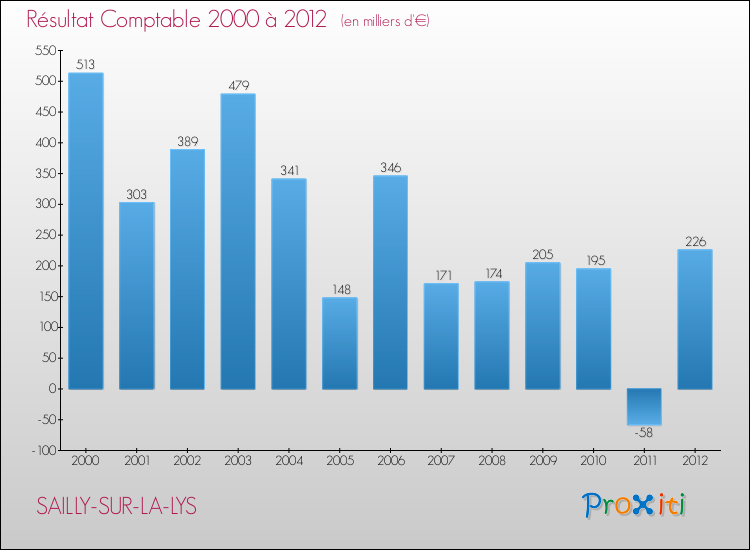 Evolution du résultat comptable pour la commune de SAILLY-SUR-LA-LYS de 2000 à 2012 Evolution du résultat comptable pour SAILLY-SUR-LA-LYS de 2000 à 2012