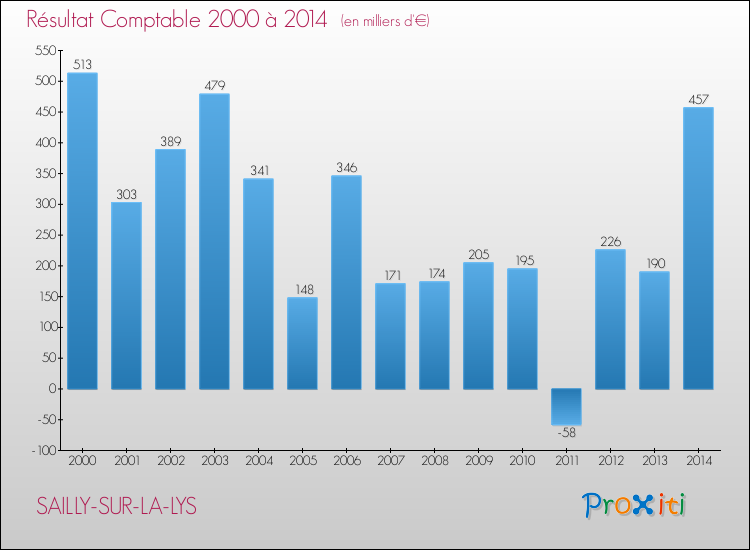 Evolution du résultat comptable pour la commune de SAILLY-SUR-LA-LYS de 2000 à 2014 Evolution du résultat comptable pour SAILLY-SUR-LA-LYS de 2000 à 2014